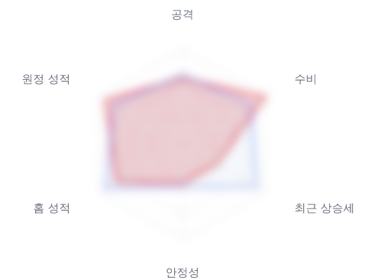 레이더 6 — 심층 리포트에서 볼 수 있습니다