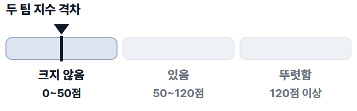 예시 — 두 팀 지수 격차 눈금(가상 값)