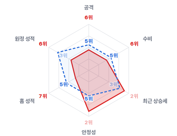 심층 리포트의 레이더6 — 공격·수비·최근 상승세·안정성·홈 성적·원정 성적 여섯 꼭짓점