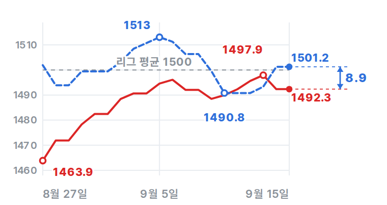 심층 리포트의 지수 흐름 그래프 — 두 팀의 최근 20일 지수 선